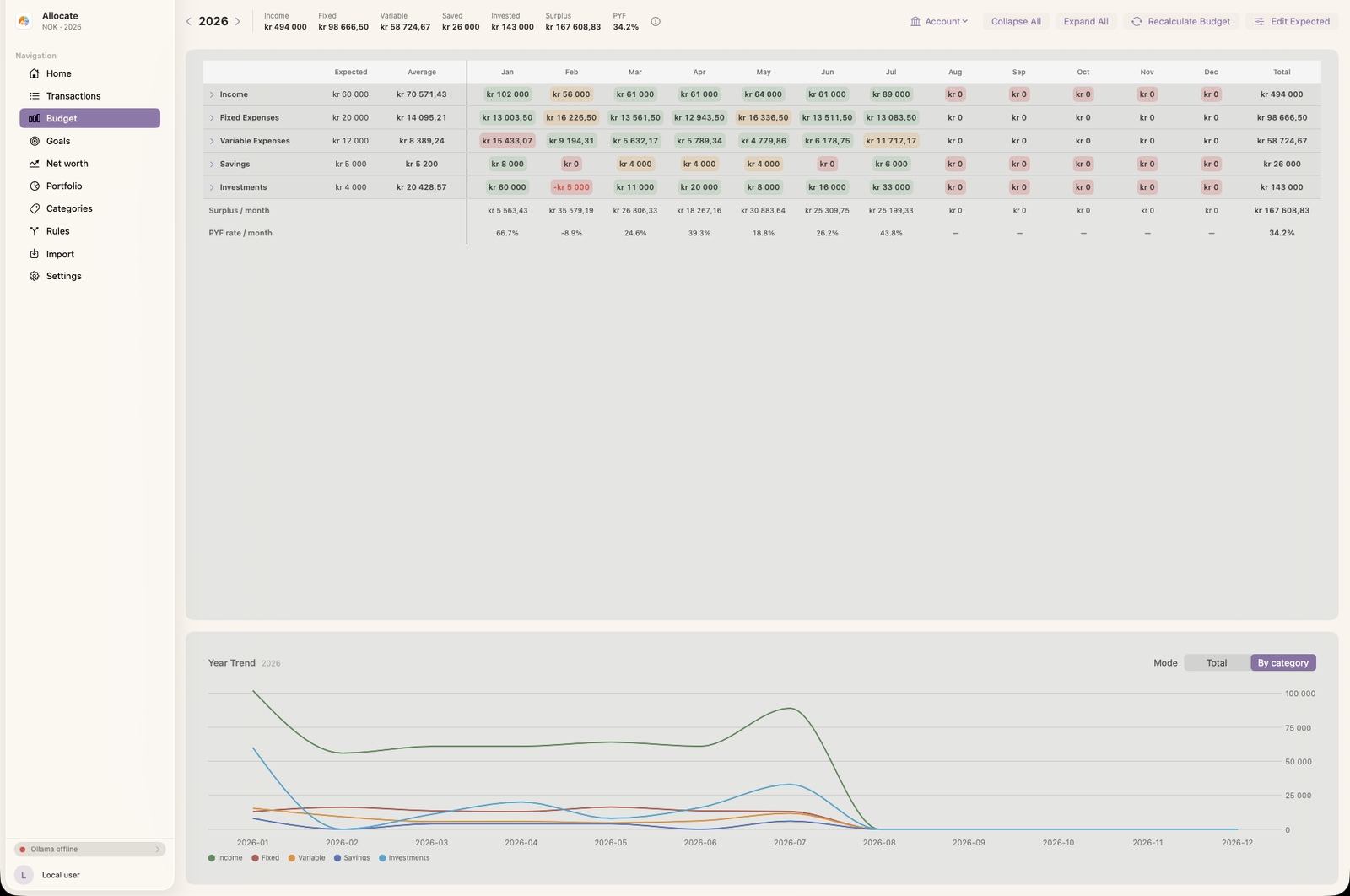 Budget matrix with categories across months